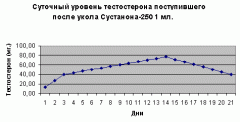 Фармакинетика sustanon