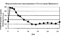 Фармакинетика testosteron cipionata