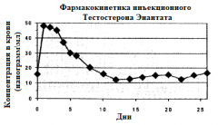 Фармакинетика testosteron enantata